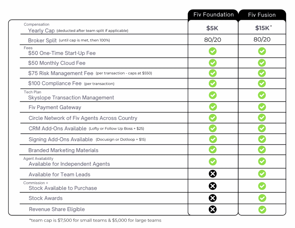 Fiv Realty Foundation vs Fusion commission plan comparison for real estate agents